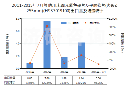 2011-2015年7月其他用未曝光彩色硬片及平面軟片(邊長≤255mm)(HS37019100)出口量及增速統(tǒng)計